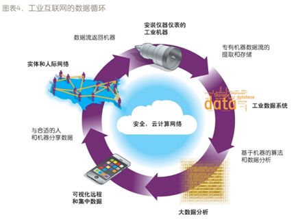 從GE工業(yè)互聯(lián)網(wǎng)到中國工業(yè)互聯(lián)網(wǎng) 工業(yè)互聯(lián)網(wǎng)數(shù)據(jù)服務(wù)的演進(jìn)與前景